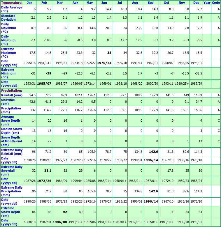 Stillwater Sherbrooke Climate Data Chart